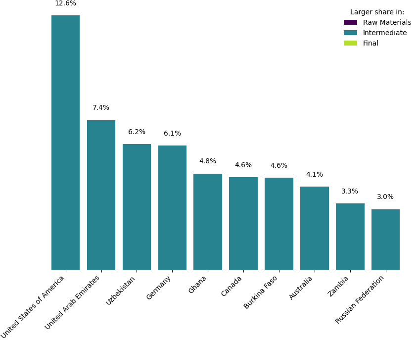 Bar Charts